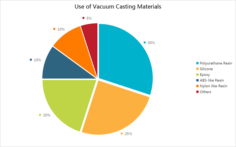 Use of Vacuum Casting Materials