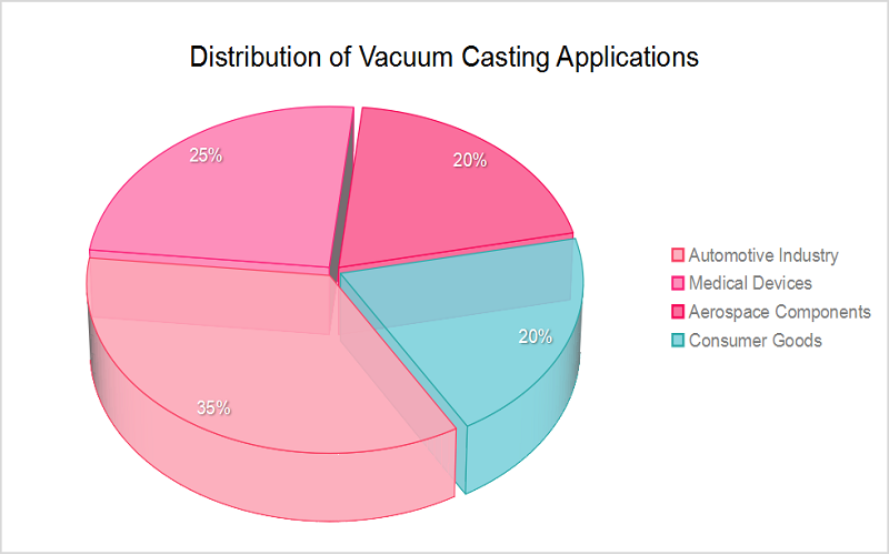 Vacuum Casting Applications