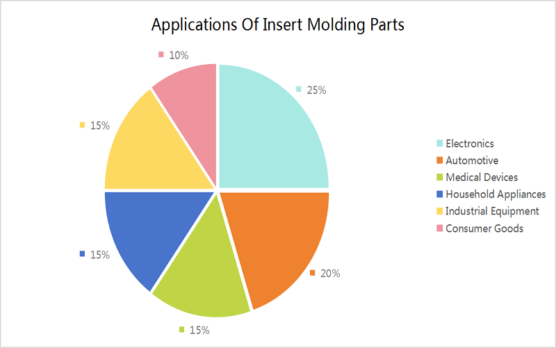 Insert Molding Applications