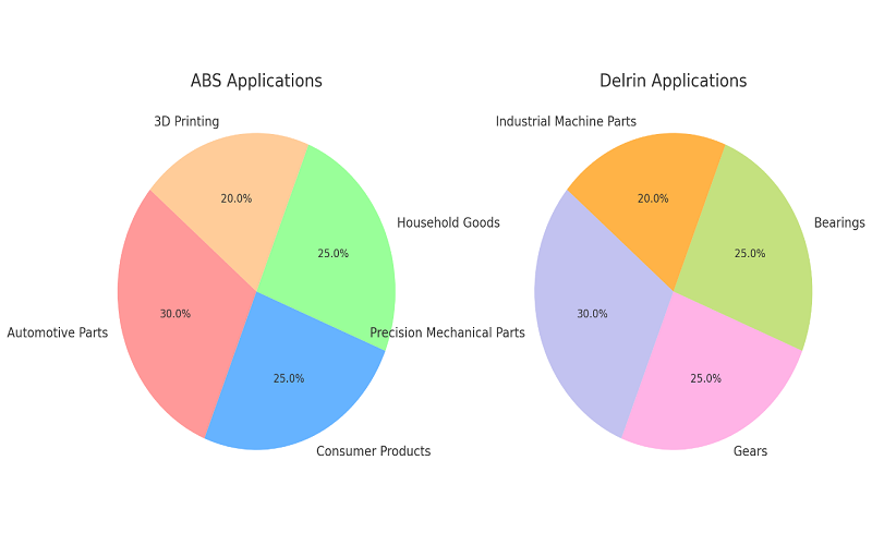Applications of abs and delrin