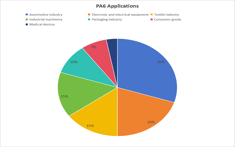 PA6 Application