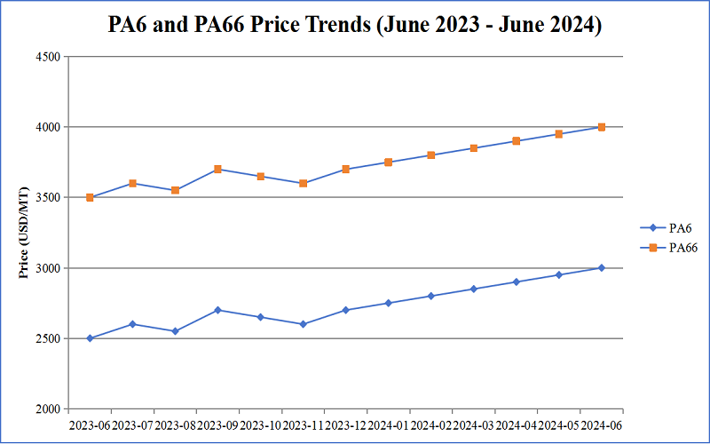 PA6 and PA66 Price Trends
