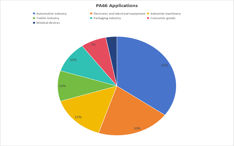 PA66 Application