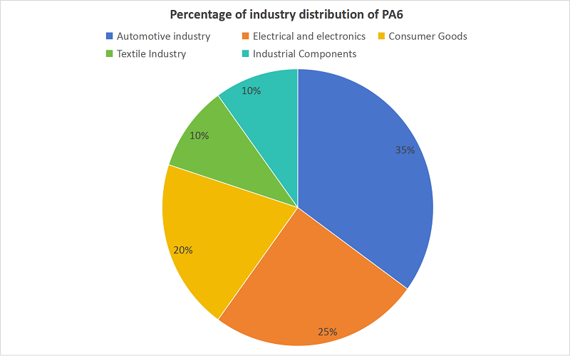 Percentage of industry distribution of PA6