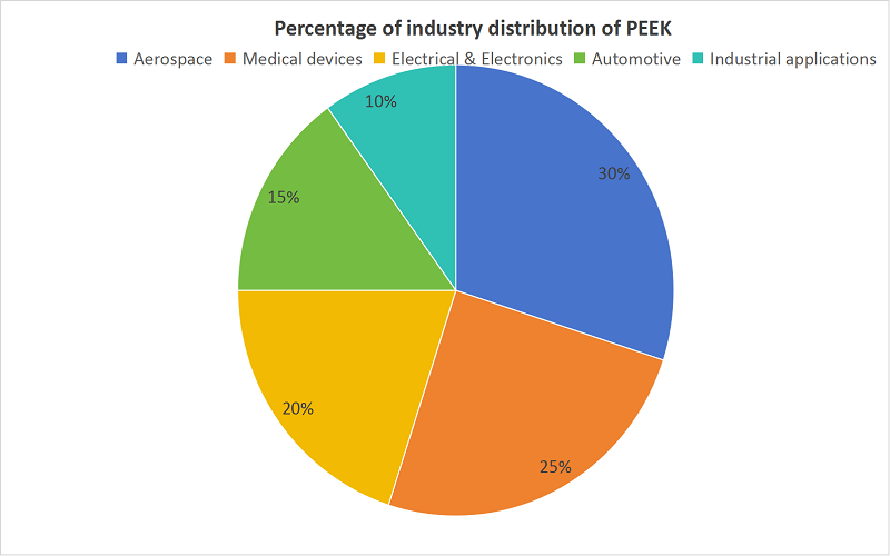 Percentage of industry distribution of PEEK