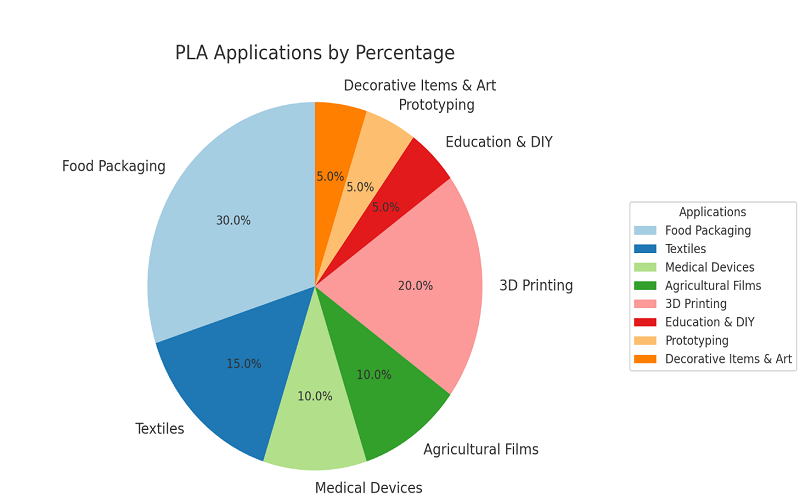 Application of PLA