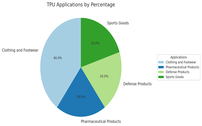 Application of TPU