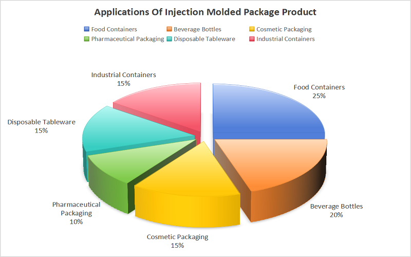 Applications Of Packaging Injection Molded Products