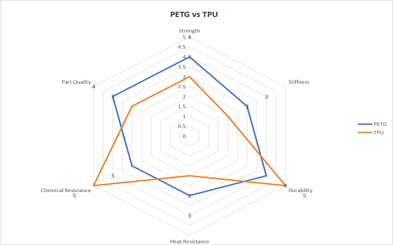 Performance Comparison of PETG and TPU