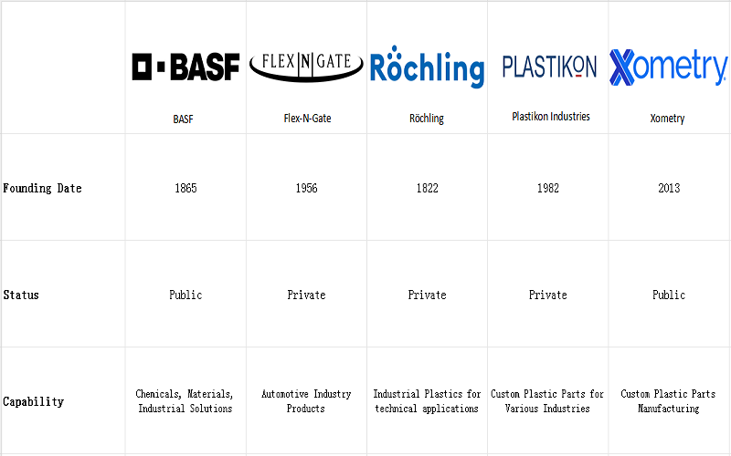 top 5 largest industries plastic parts manufactueres