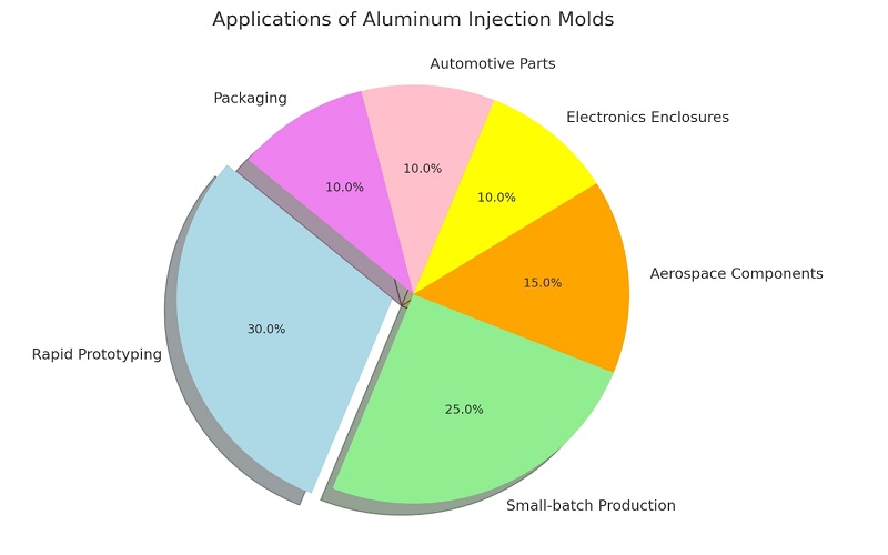 Applications Of Aluminum Injection Moulds