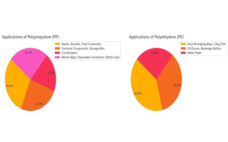 Applications and Uses of polypropylene and polyethylene