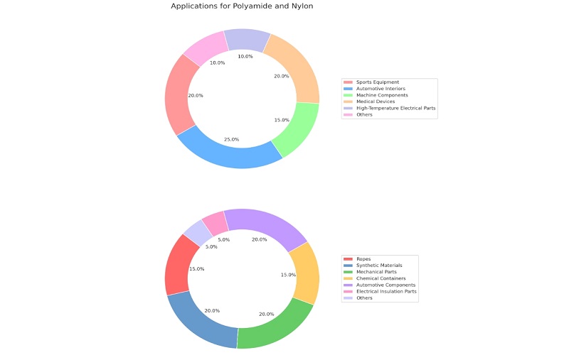 Applications for Polyamide and Nylon