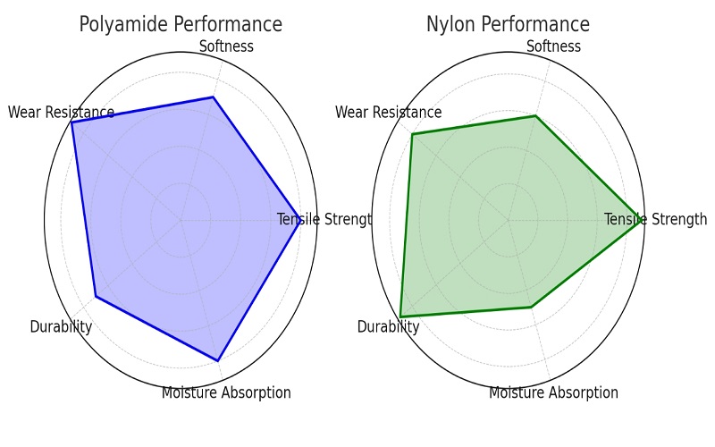 The properties comparation of polyamide and nylon