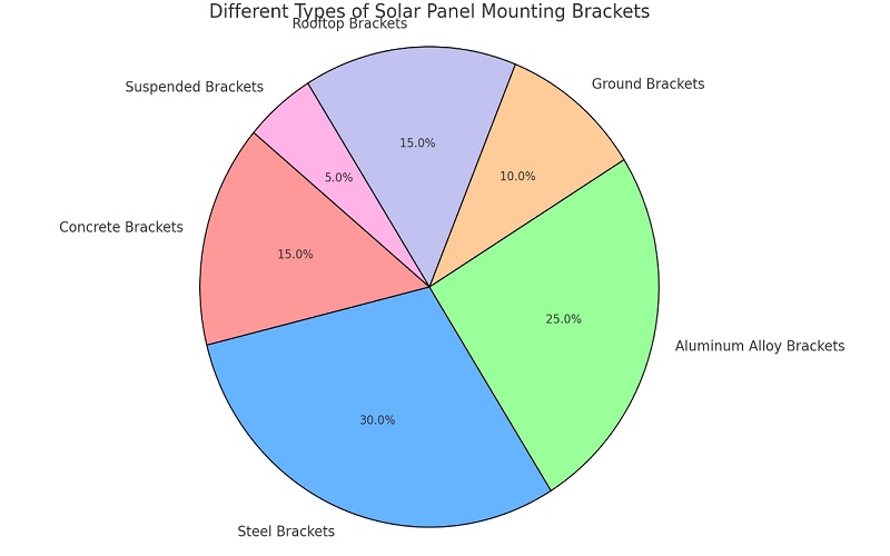 Different Types Of Solar Panel Mounting Brackets