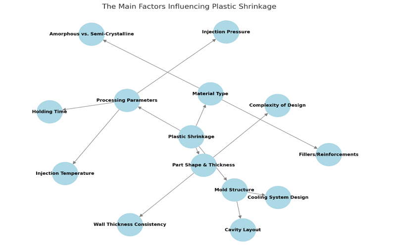 Factors affecting plastic shrinkage