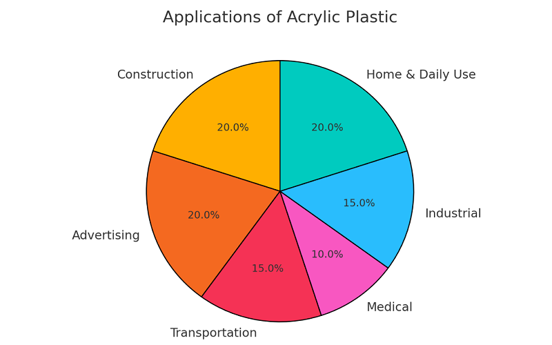 Applications Of Acrylic Plastic