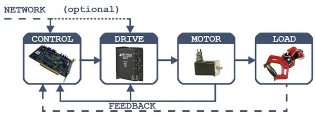 Motion Control Flowchart