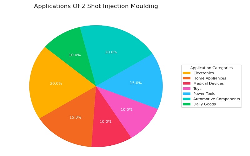 Applications Of 2 Shot Injection Moulding