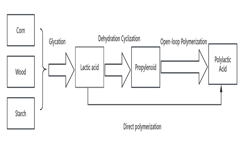 Manufacturing method of PLA