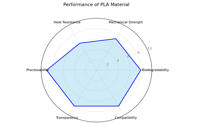 The performance of PLA material