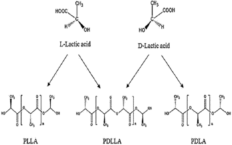 Types of Polylactic Acid