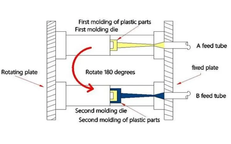 two shot injection molding process