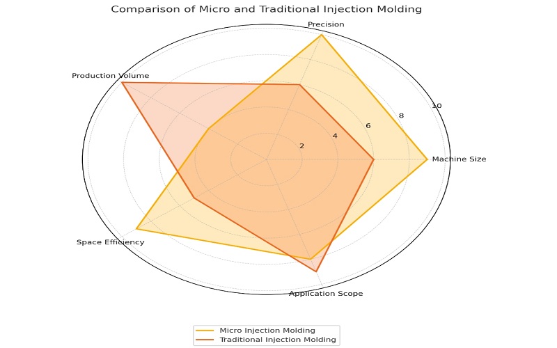 micro injection molding vs traditional injection molding