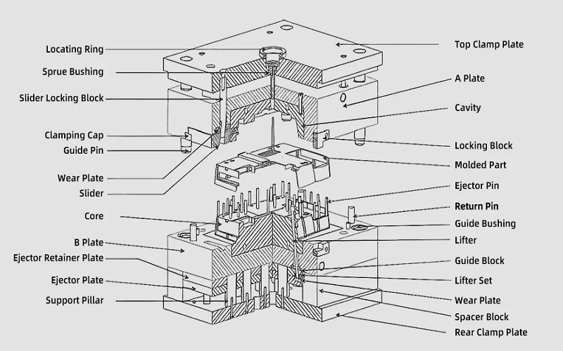 Injection Mold Components